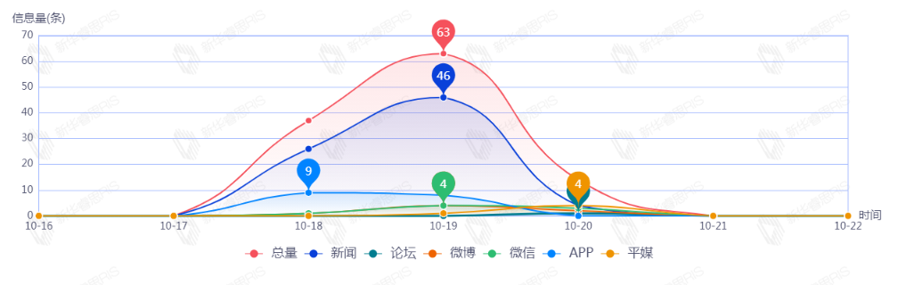 信息趨勢(shì)圖