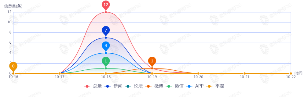 信息趨勢(shì)圖