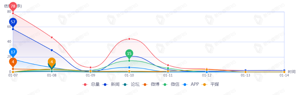 信息趨勢(shì)圖