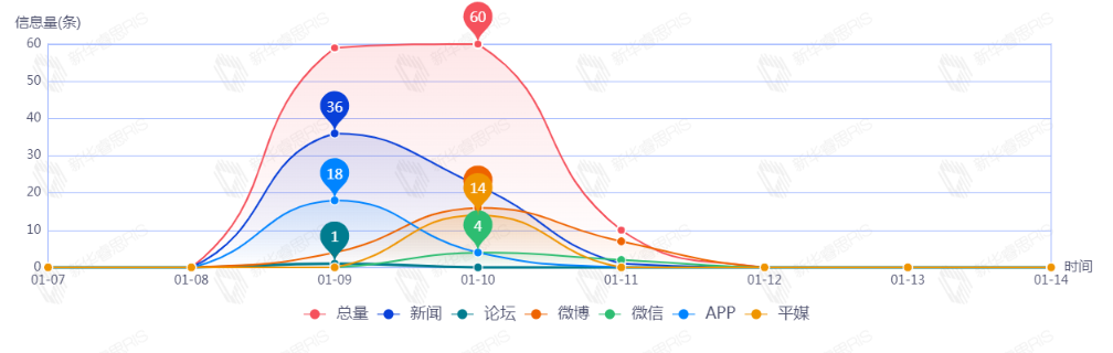 信息趨勢(shì)圖