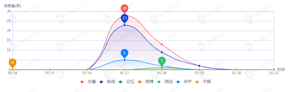 信息趨勢(shì)圖