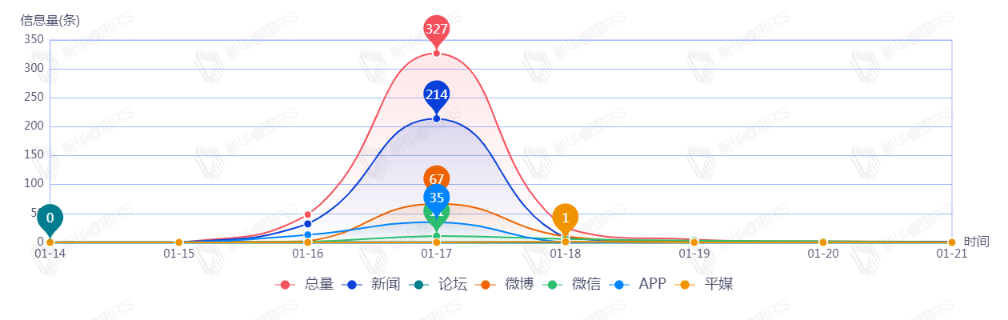 信息趨勢(shì)圖