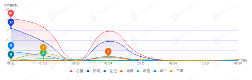 信息趨勢(shì)圖