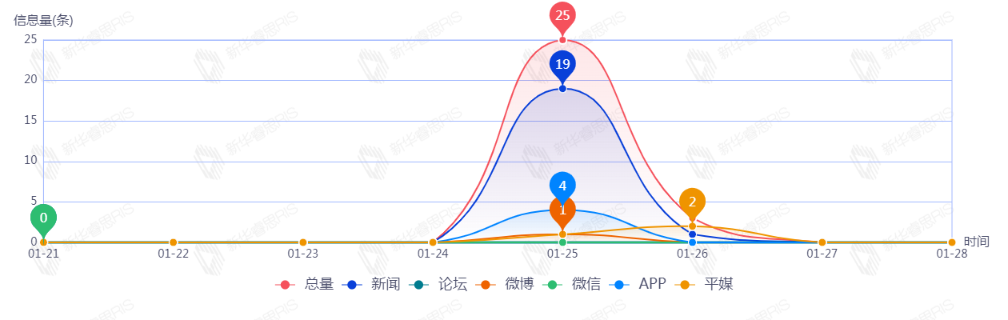 信息趨勢(shì)圖