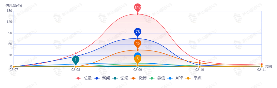 信息趨勢圖