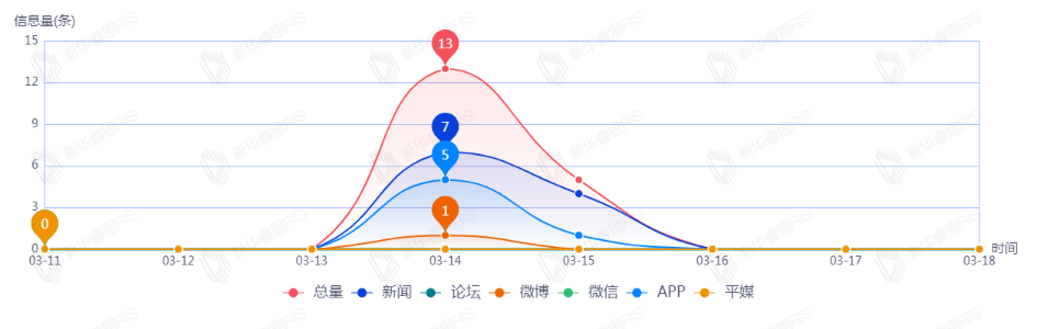 信息趨勢圖