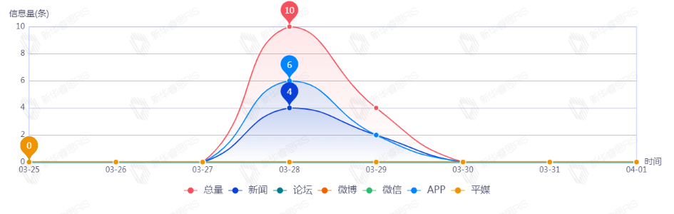 信息趨勢(shì)圖