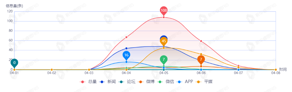信息趨勢圖
