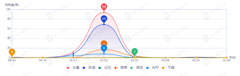 信息趨勢(shì)圖