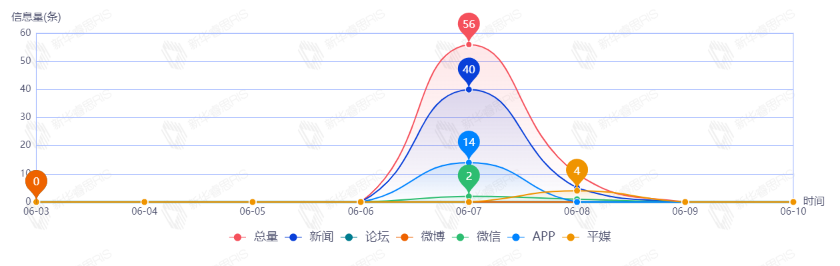 信息趨勢圖