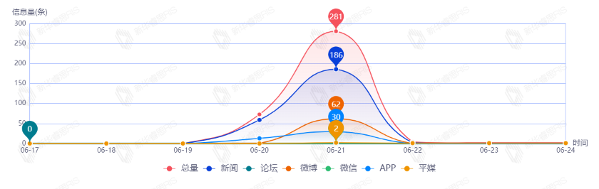 信息趨勢圖