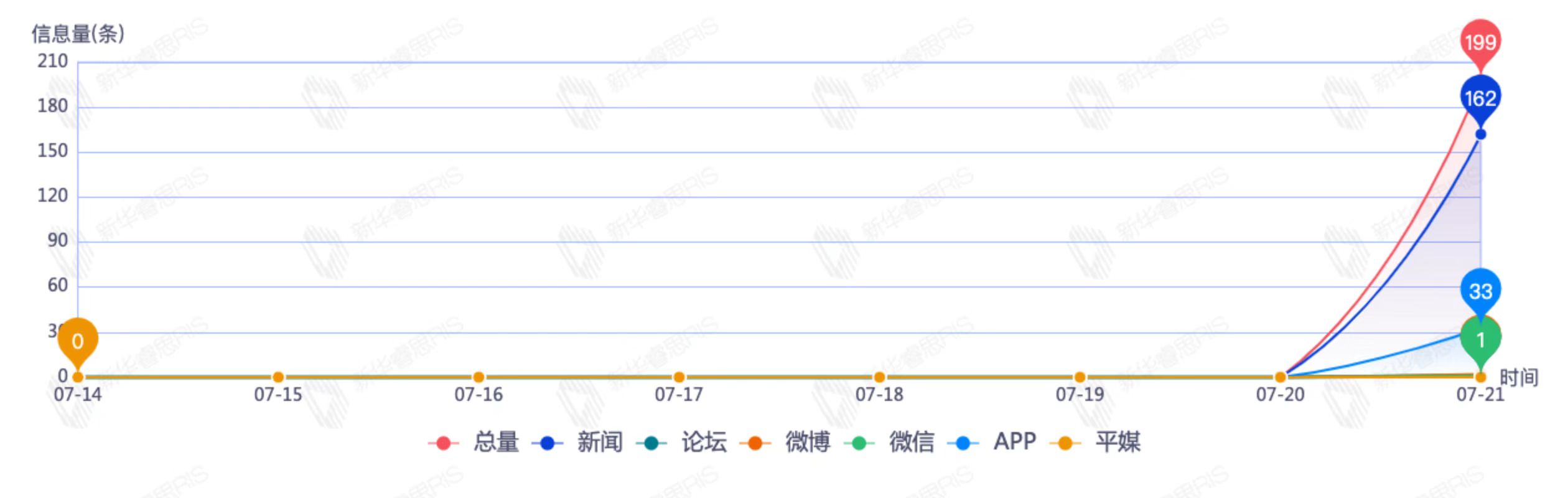 信息趨勢(shì)分析