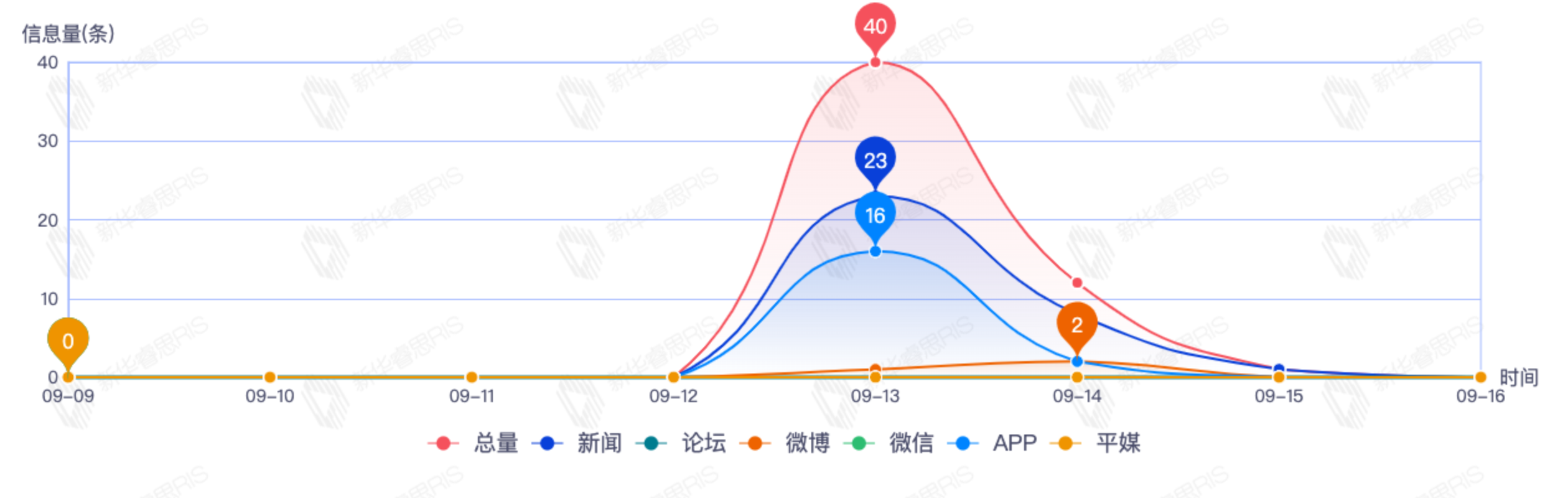 信息趨勢(shì)圖