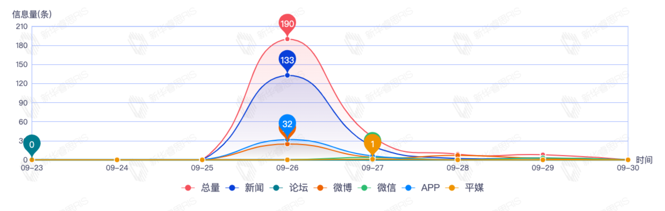 信息趨勢圖