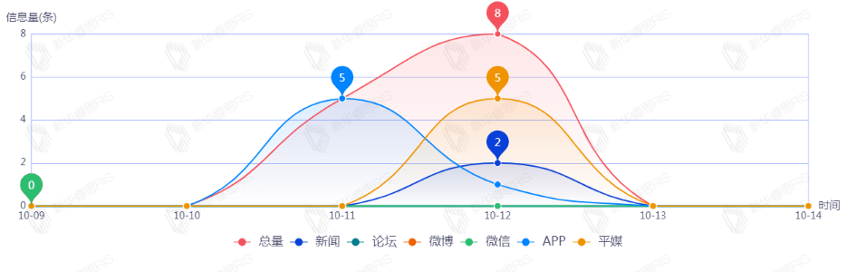 信息趨勢圖