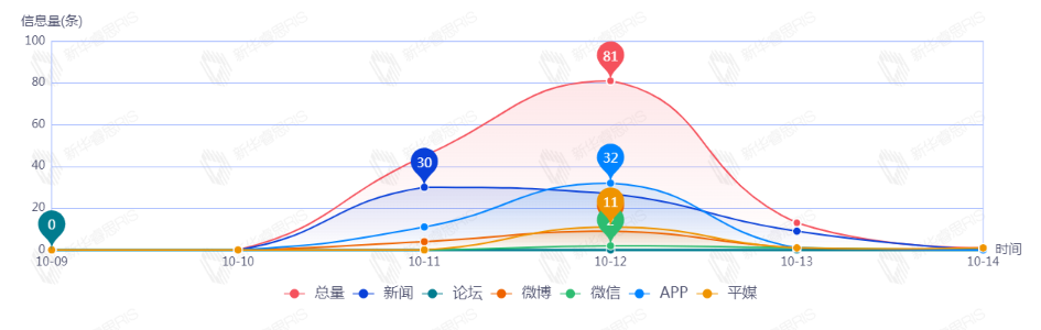 信息趨勢圖