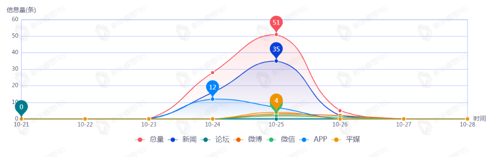 信息趨勢(shì)圖
