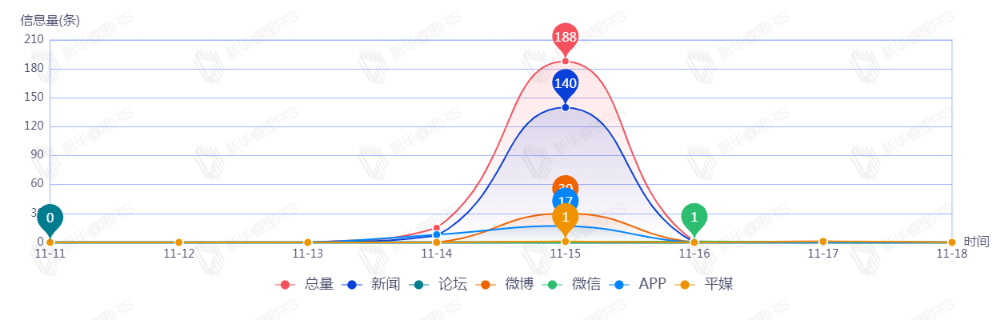 信息趨勢(shì)圖