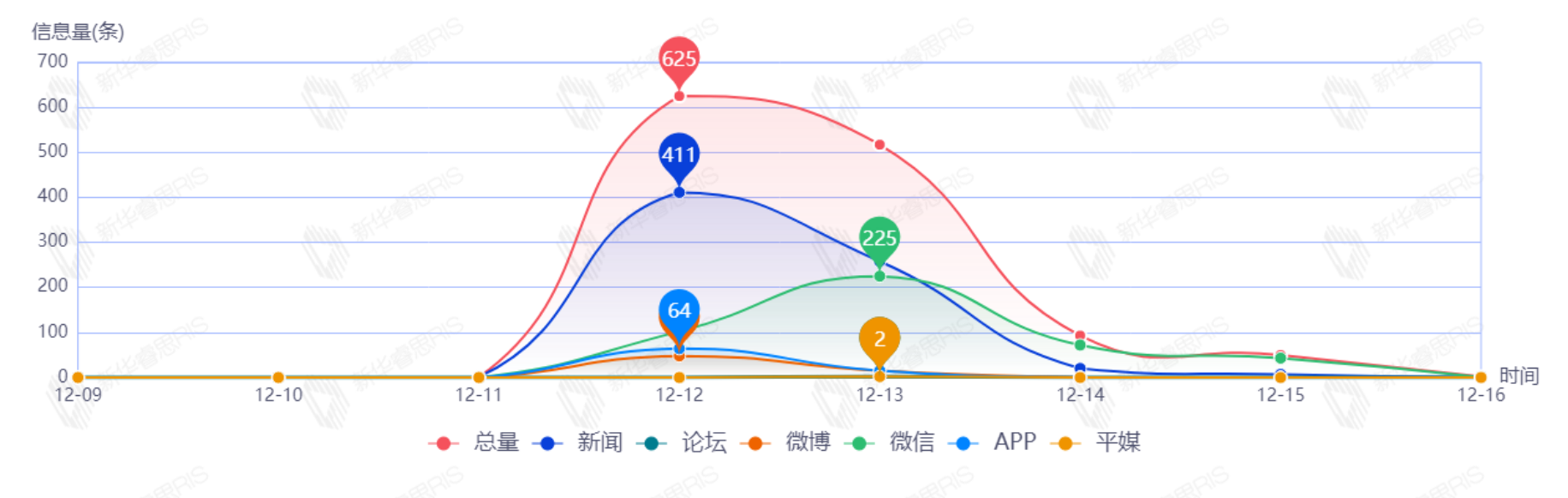 信息趨勢圖