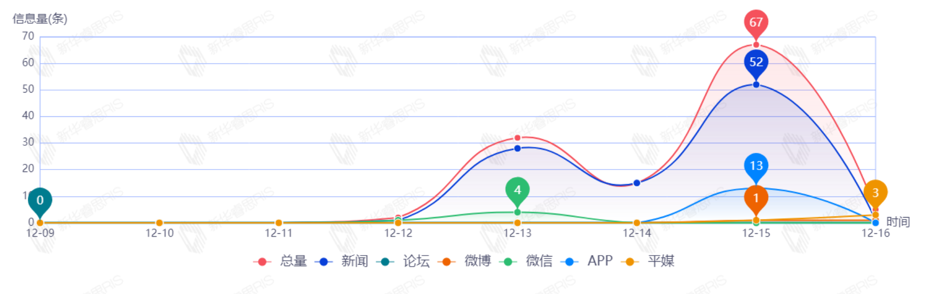 信息趨勢圖