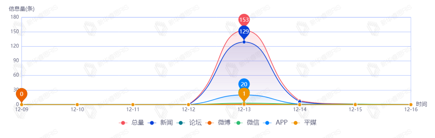 信息趨勢圖