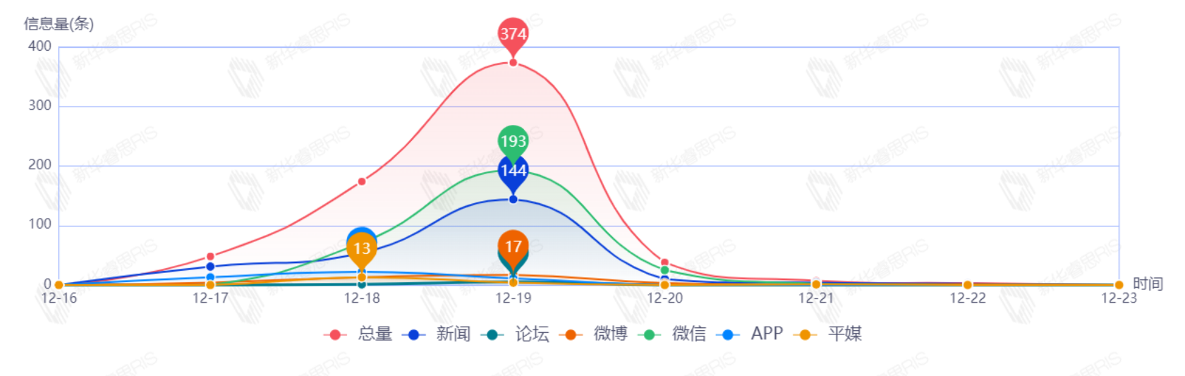 信息趨勢圖