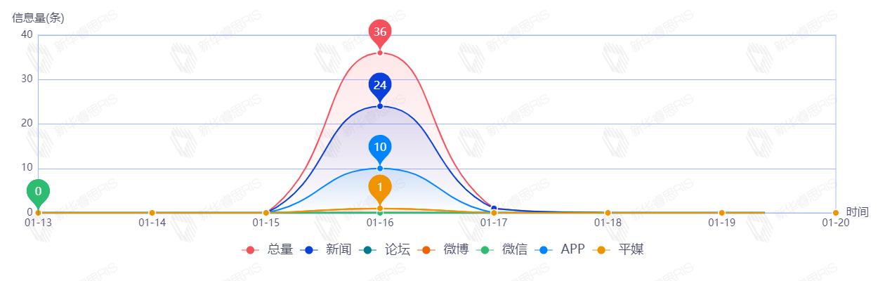 信息趨勢圖