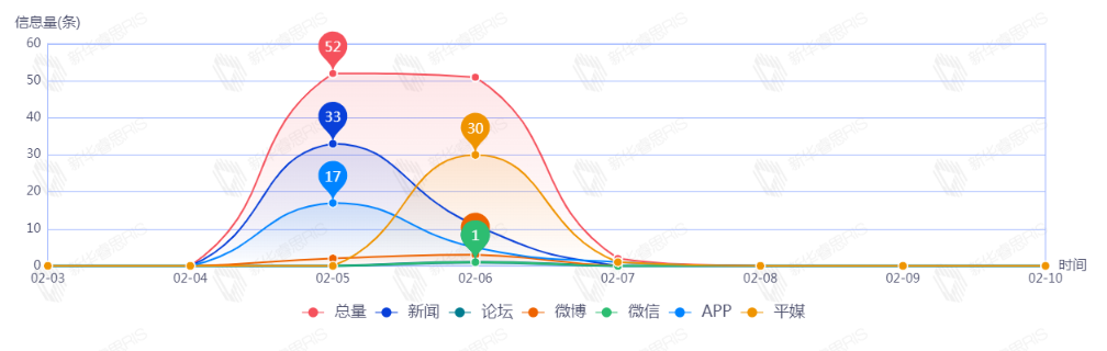 信息趨勢(shì)圖