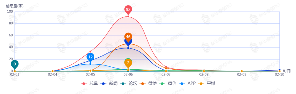 信息趨勢(shì)圖