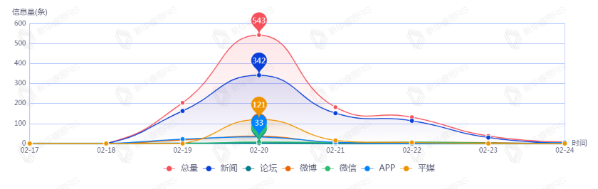 信息趨勢圖