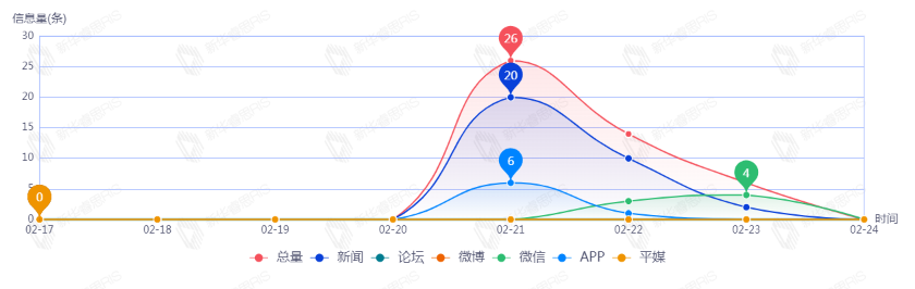 信息趨勢圖