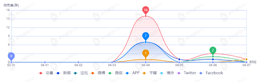 信息趨勢(shì)圖