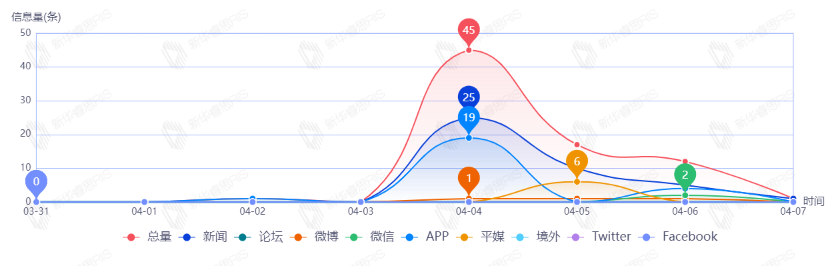 信息趨勢(shì)圖