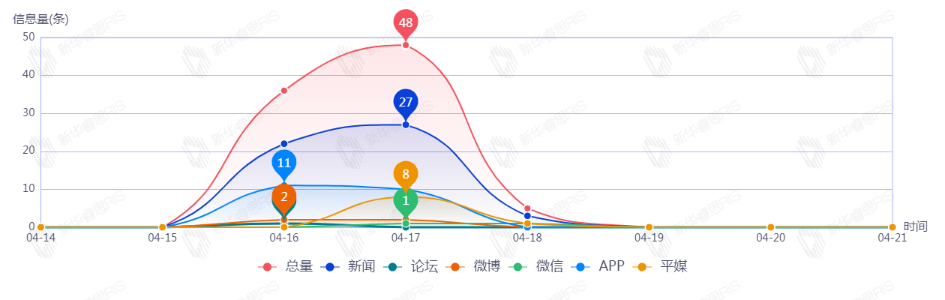 信息趨勢圖